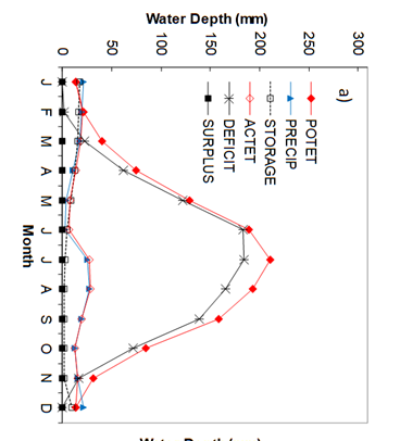 Water Depth (mm)
300
250
200
150
100
50
0
a)
POTET
PRECIP
----STORAGE
+ACTET
*-DEFICIT
SURPLUS
J F M A M J JASON D
Month