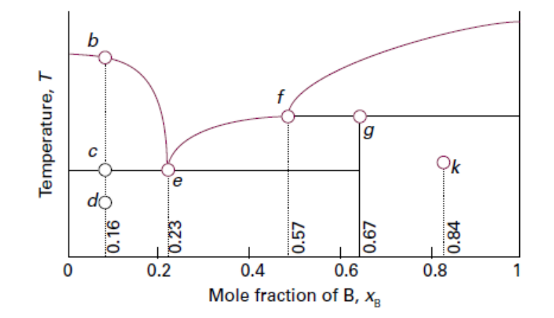 b
0.2
0.4
0.6
0.8
1
Mole fraction of B, xa
Temperature, T
0.16
0.23
0.57
0.67
0.84
