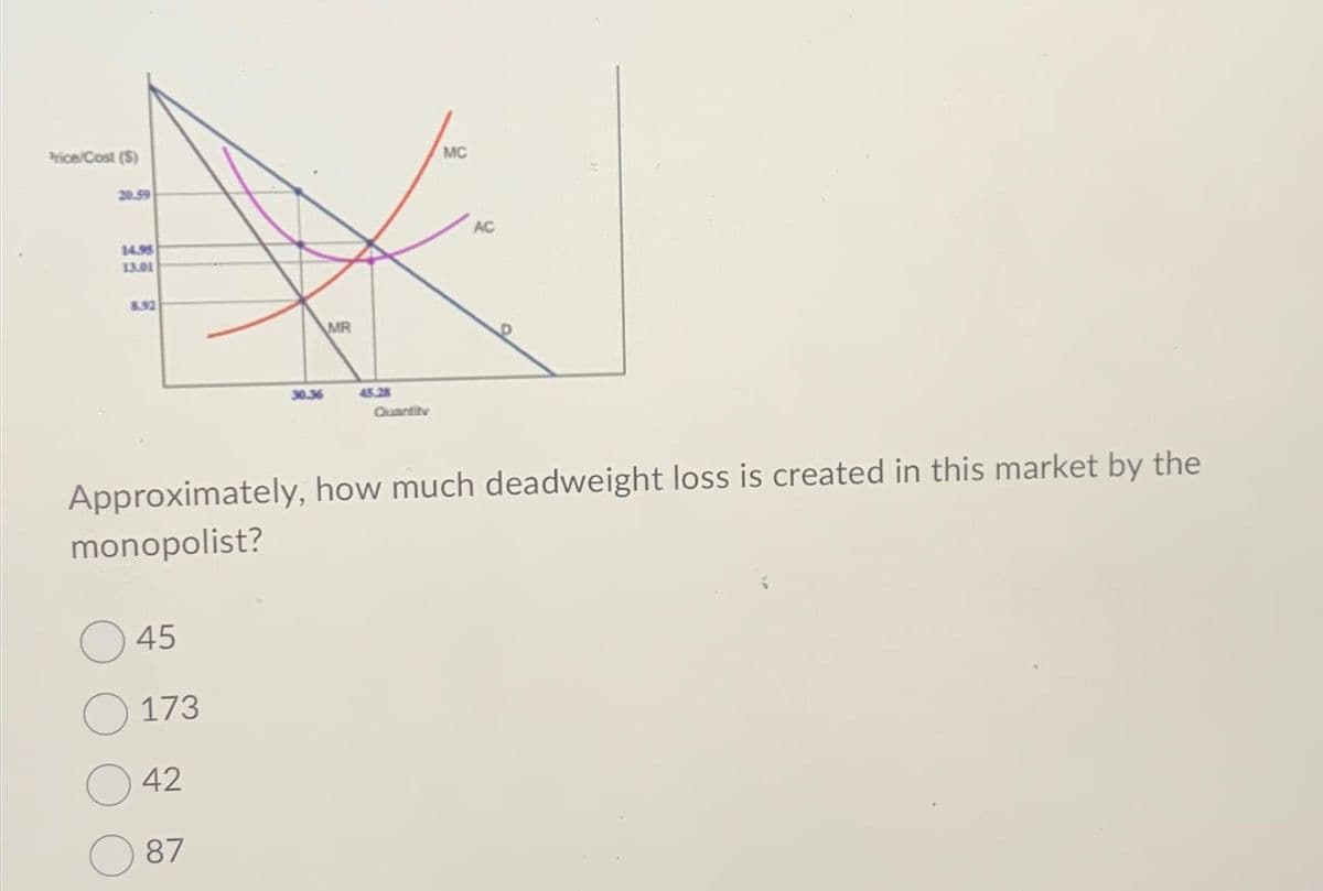 Price/Cost (S)
20.59
14.95
13.01
8.92
30.36
45
173
42
87
MR
45.28
Quantity
MC
AC
Approximately, how much deadweight loss is created in this market by the
monopolist?