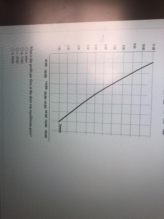 11.00
10.00
9.00
8.00
7.00
6.00
5:00
4.00
5.00
2.00
1.00
Dem
90,000 100.000 110.000 120.000 130,000 140,000 150,000 150.000
What is the profit per firm at the short run equilibrium price?
Ⓒa. zero
b. 7500
4500
Ⓒd. 9000