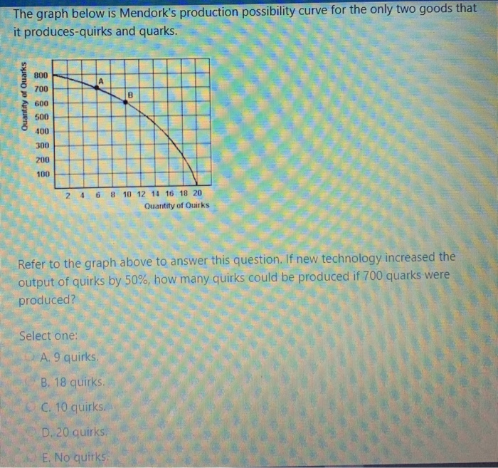 The graph below is Mendork's production possibility curve for the only two goods that
it produces-quirks and quarks.
Quantity of Quarks
800
700
600
500
400
300
200
100
A
2 4 6 8 10 12 14 16 18 20
Quantity of Quirks
Select one:
Refer to the graph above to answer this question. If new technology increased the
output of quirks by 50%, how many quirks could be produced if 700 quarks were
produced?
B
A. 9 quirks.
B. 18 quirks.
C. 10 quirks.
D. 20 quirks.
E. No quirks.