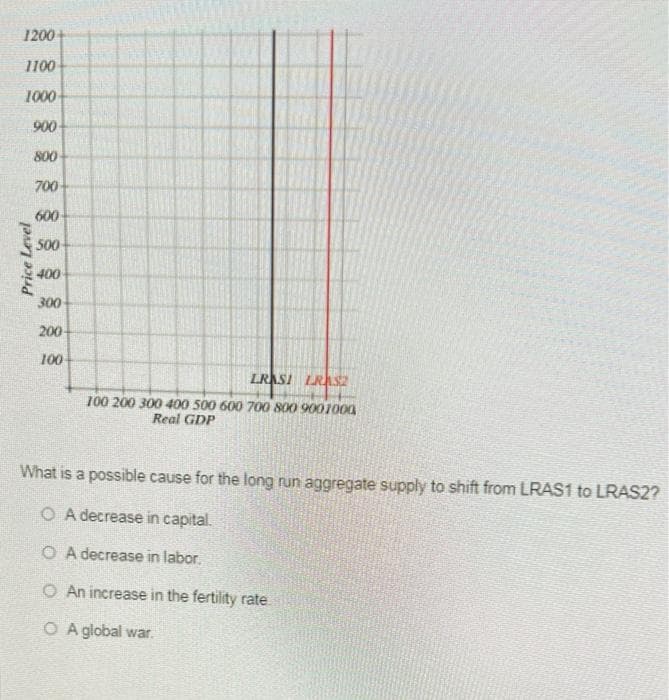 1200
1100
1000
900
800
700-
600
500
Price Level
400
300
200-
100
LRASI LRAS2
100 200 300 400 500 600 700 800 9001000
Real GDP
What is a possible cause for the long run aggregate supply to shift from LRAS1 to LRAS2?
O A decrease in capital.
O A decrease in labor.
O An increase in the fertility rate.
O A global war.