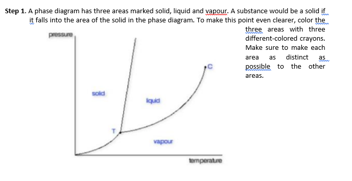 Step 1. A phase diagram has three areas marked solid, liquid and vapour. A substance would be a solid if
it falls into the area of the solid in the phase diagram. To make this point even clearer, color the
three areas with three
different-colored crayons.
anssad
Make sure to make each
area
as
distinct
as
possible to the other
areas.
sold
iquid
vapour
temperatre
