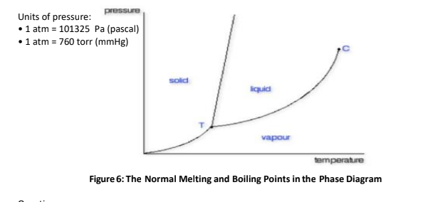 Units of pressure:
•1 atm = 101325 Pa (pascal)
•1 atm = 760 torr (mmHg)
anssaid
solid
iquid
vapour
temperature
Figure 6: The Normal Melting and Boiling Points in the Phase Diagram
