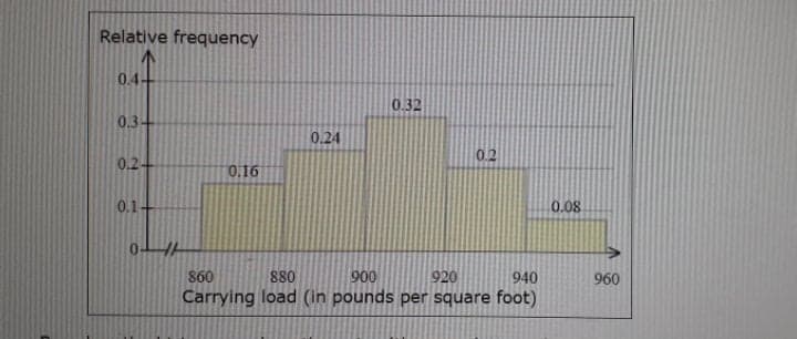 Relative frequency
0.4
0.32
0.3-
0.24
0.2
0.2-
0.16
0.1-
0.08
860
880
900
920
940
960
Carrying load (in pounds per square foot)
