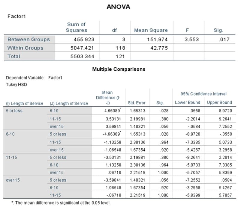 Factor1
Between Groups
Within Groups
Total
Dependent Variable: Factor1
Tukey HSD
6-10
(1) Length of Service (J) Length of Service
5 or less
6-10
11-15
Sum of
Squares
over 15
11-15
over 15
5 or less
455.923
5047.421
5503.344
11-15
over 15
5 or less
6-10
over 15
5 or less
6-10
ANOVA
df
3
118
121
Mean Square
151.974
42.775
Multiple Comparisons
11-15
*. The mean difference is significant at the 0.05 level.
Mean
Difference (1-
J)
Std. Error
4.66389
1.65313
3.53131 2.19981
3.59841 1.40321
-4.66389
1.65313
-1.13258 2.38136
-1.06548 1.67354
-3.53131 2.19981
1.13258 2.38136
.06710 2.21519
-3.59841
1.40321
1.06548 1.67354
-.06710
2.21519
Sig.
.028
.380
.056
.028
.964
.920
.380
.964
1.000
.056
.920
1.000
F
3.553
-2.2014
-.0584
-8.9720
Sig.
95% Confidence Interval
Lower Bound Upper Bound
.3558
8.9720
9.2641
7.2552
-.3558
-7.3385
-5.4267
-9.2641
-5.0733
-5.7057
-7.2552
-3.2958
-5.8399
.017
5.0733
3.2958
2.2014
7.3385
5.8399
.0584
5.4267
5.7057