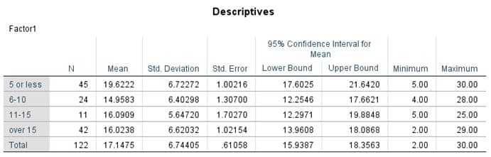 Factor1
5 or less
6-10
11-15
over 15
Total
N
Mean
45
19.6222
24
14.9583
11 16.0909
42
16.0238
122 17.1475
Descriptives
Std. Deviation Std. Error
6.72272 1.00216
1.30700
1.70270
1.02154
.61058
6.40298
5.64720
6.62032
6.74405
95% Confidence Interval for
Mean
Lower Bound Upper Bound
17.6025
21.6420
12.2546
17.6621
12.2971
19.8848
13.9608
18.0868
15.9387
18.3563
Minimum
5.00
4.00
5.00
2.00
2.00
Maximum
30.00
28.00
25.00
29.00
30.00