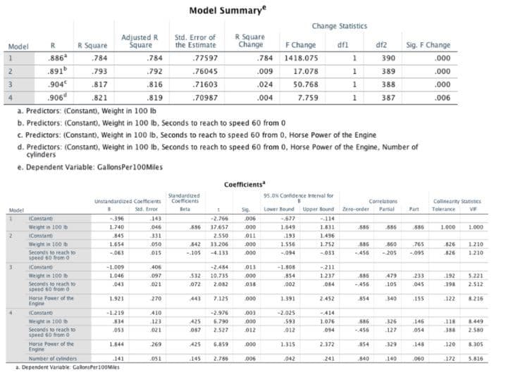Model
1
2
3
Model
1
2
3
R
.886
.891b
-904€
.906
(Constant
Weight in 100 b
(Constant
Weight in 100 b
Seconds to reach to
speed 60 from 0
Constant
Weight in 100 b
Seconds to reach to
speed 60 from 0
Horse Power of the
Engine
R Square
.784
.793
.817
.821
(Constant
Weight in 100 b
Seconds to reach to
speed 60 from 0
Adjusted R
Square
Unstandardized Coefficients
Std. Error
-.396
1.740
845
1.654
-.063
-1.009
1.046
.043
1.921
-1.219
834
.053
.784
.792
.816
.819
Horse Power of the
Engine
Number of cylinders
141
a. Dependent Variable: GallonsPer 100 Miles
a. Predictors: (Constant), Weight in 100 lb
b. Predictors: (Constant), Weight in 100 lb. Seconds to reach to speed 60 from 0
c. Predictors: (Constant), Weight in 100 lb. Seconds to reach to speed 60 from 0, Horse Power of the Engine
d. Predictors: (Constant), Weight in 100 lb, Seconds to reach to speed 60 from 0, Horse Power of the Engine, Number of
cylinders
e. Dependent Variable: GallonsPer 100Miles
1.844
-143
046
331
050
015
406
097
021
270
410
123
021
269
Model Summary
051
Std. Error of
the Estimate
.77597
.76045
.71603
.70987
Standardized
Coefficients
Beta
1
-2.766
886 37.657
2.550
33.206
-4.133
842
-105
-2.484
10.735
532
072 2.082
Coefficients
443 7.125
-2.976
6.790
2.527
425
087
425 6.859
145
R Square
Change
2.786
.784
.009
.024
.004
Sig.
006
000
011
000
000
013
.000
038
000
003
000
012
000
006
F Change df1
1418.075
17.078
50.768
7.759
Change Statistics
95.0% Confidence Interval for
Lower Bound Upper Bound
-677
-114
1.649
1.831
193
1.496
1.556
1.752
-.094
-.033
-1.808
854
.002
1.391
-2.025
593
2012
1.315
042
-211
1.237
084
2.452
-414
1.076
094
2.372
1
1
1
1
241
886
Correlations
Zero-order Partial
885
-456
854
df2
886
-456
390
389
388
387
.854
840
.886
860
765
-456 -205 -.095
886
479
105
340
326
127
Sig. F Change
.000
.000
.000
.006
329
140
Collinearity Statistics
Part Tolerance
VIF
886
233
045
155
146
054
148
060
1.000
826
826
192
398
122
120
1.000
172
1.210
1.210
5.221
2.312
118 8.449
388
2.580
8.216
8.305
5.816