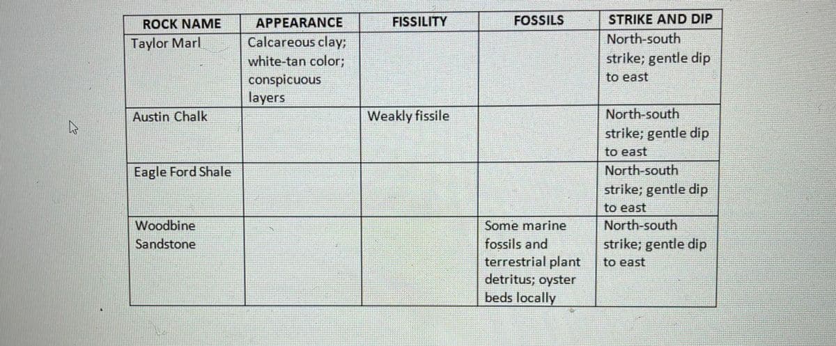 ROCK NAME
APPEARANCE
FISSILITY
FOSSILS
STRIKE AND DIP
North-south
Calcareous clay3;
white-tan color%3;
conspicuous
layers
Taylor Marl
strike; gentle dip
to east
Austin Chalk
Weakly fissile
North-south
strike; gentle dip
to east
Eagle Ford Shale
North-south
strike; gentle dip
to east
North-south
Some marine
fossils and
terrestrial plant
detritus; oyster
Woodbine
Sandstone
strike; gentle dip
to east
beds locally
