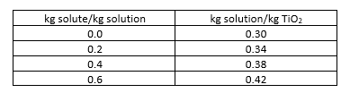 kg solute/kg solution
kg solution/kg TiO2
0.0
0.30
0.2
0.34
0.4
0.38
0.6
0.42
