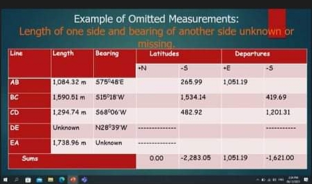 Example of Omitted Measurements:
Length of one side and bearing of another side unknown or
missing.
Latitudes
Line
Length
Bearing
Departures
N
--S
E
-5
AB
1,084.32 m 57548E
265.99
1,051.19
BC
1,590.51 m S15 18'W
1,534.14
419.69
CD
1,294.74 m 568°06'W
482.92
1,201.31
DE
Unknown
N28°39'W
EA
1,738.96 m Unknown
Sums
0.00
-2,283.05
1,051 19
-1,621.00
