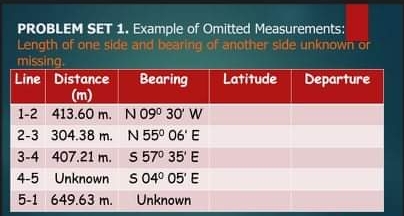 PROBLEM SET 1. Example of Omitted Measurements:
Length af one side and bearing of another side unknown or
missing.
Line Distance
Bearing
Latitude
Departure
(m)
1-2 413.60 m. N09° 30' W
2-3 304.38 m. N 55° 06' E
3-4 407.21 m. S 57° 35' E
4-5 Unknown S 04° 05' E
5-1 649.63 m.
Unknown
