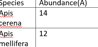 Species
Apis
cerena
Apis
mellifera
Abundance(A)
14
12