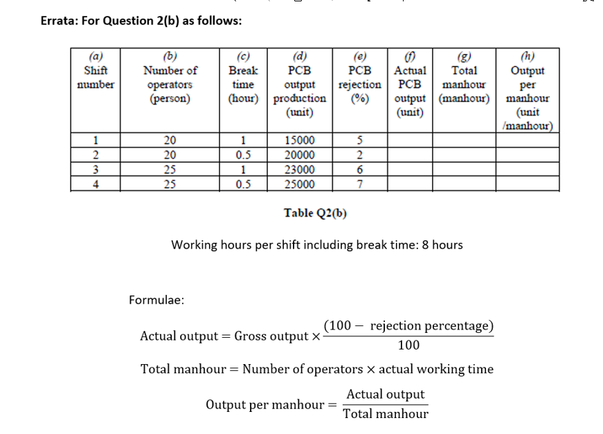 Errata: For Question 2(b) as follows:
(a)
Shift
(b)
Number of
(c)
Break
(d)
PCB
(e)
PCB
(g)
Total
(h)
Output
Actual
rejection PCB
(%)
number
time
operators
(person)
manhour
output
production
(unit)
output (manhour)
(unit)
per
manhour
(hour)
(unit
/manhour)
1
20
1
15000
5
20
0.5
20000
2
3
25
23000
6
4
25
0.5
25000
7
Table Q2(b)
Working hours per shift including break time: 8 hours
Formulae:
(100 – rejection percentage)
Actual output = Gross output ×-
100
Total manhour = Number of operators x actual working time
Actual output
Output per manhour =
Total manhour
