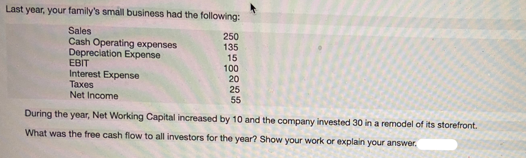 Last year, your family's small business had the following:
Sales
Cash Operating expenses
Depreciation Expense
EBIT
250
135
Interest Expense
Таxes
Net Income
15
100
20
25
55
During the year, Net Working Capital increased by 10 and the company invested 30 in a remodel of its storefront.
What was the free cash flow to all investors for the year? Show your work or explain your answer.
