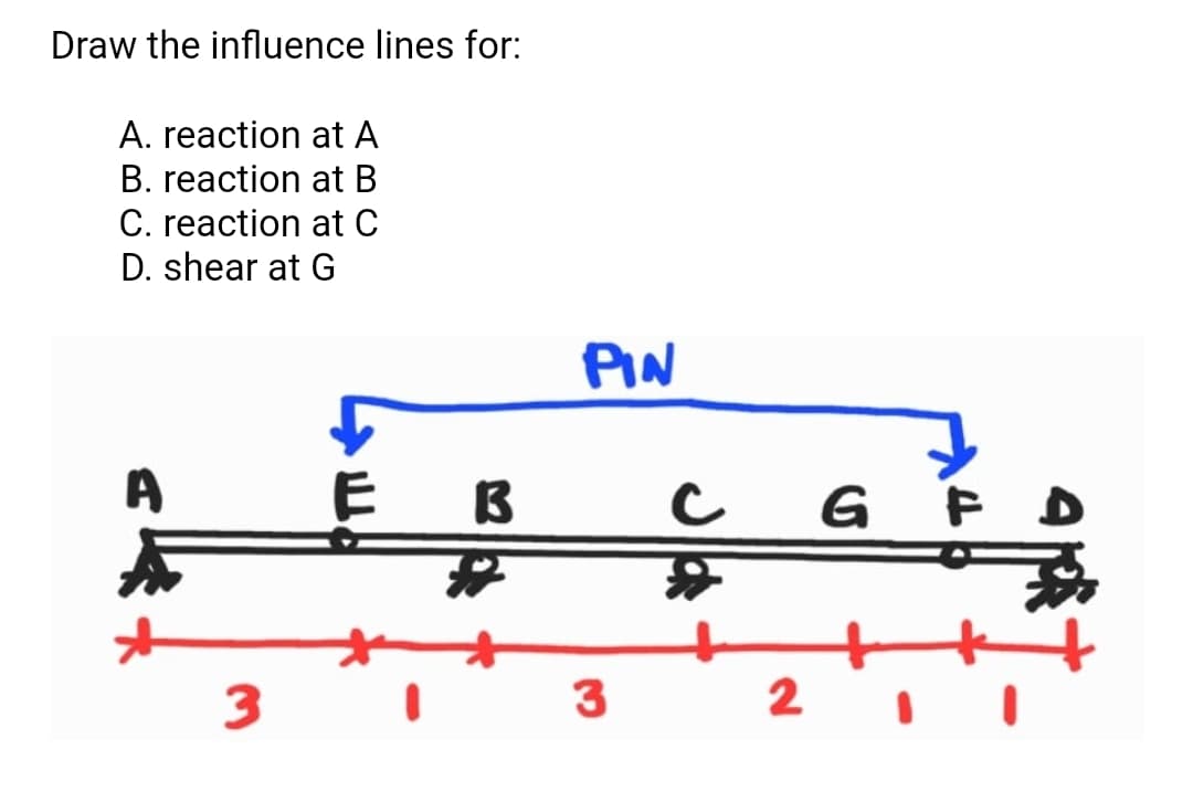 Draw the influence lines for:
A. reaction at A
B. reaction at B
C. reaction at C
D. shear at G
PIN
A
E B C
G F D
3
2
