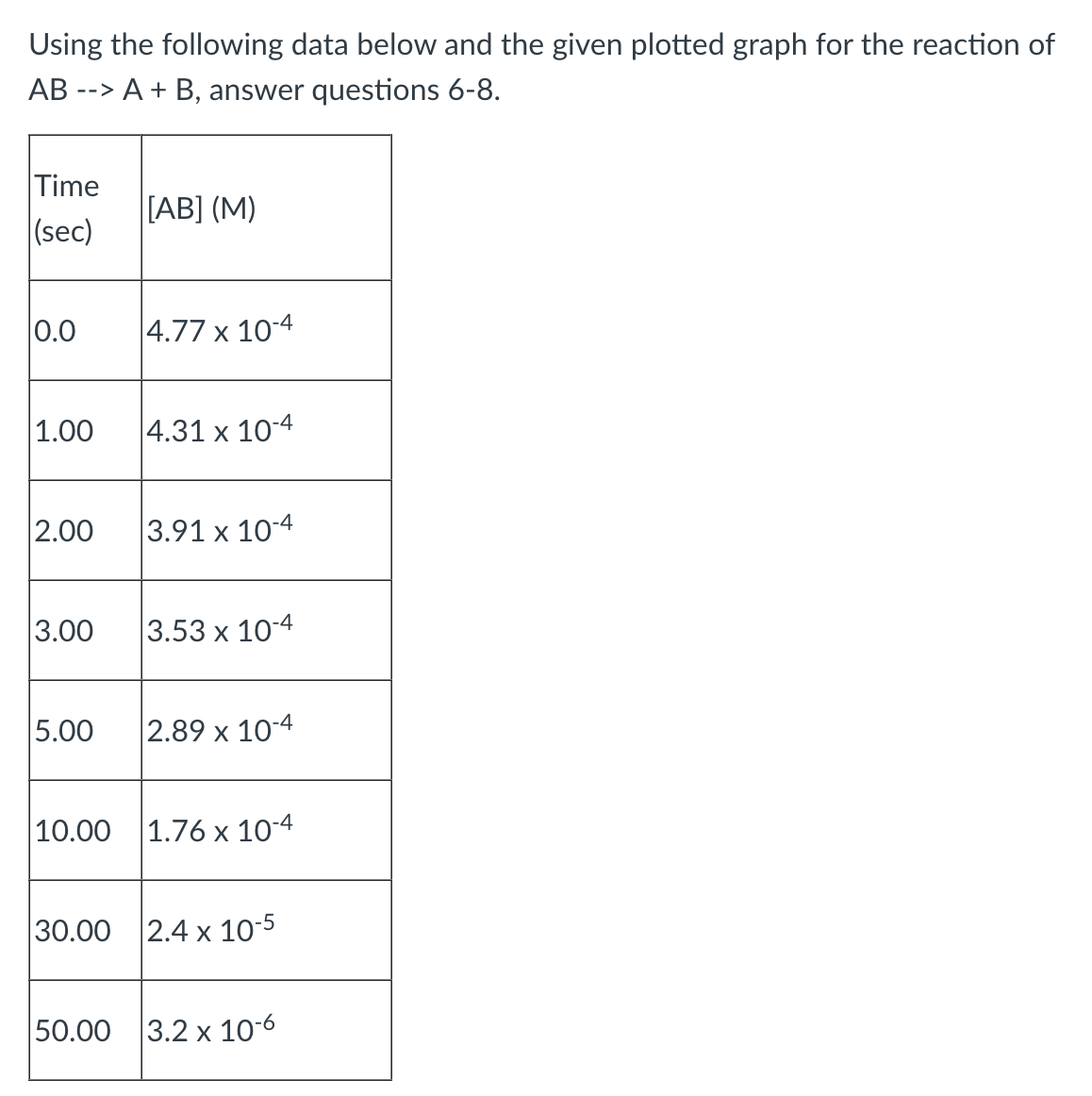 Using the following data below and the given plotted graph for the reaction of
AB --> A + B, answer questions 6-8.
Time
(sec)
0.0
1.00
2.00
3.00
5.00
10.00
30.00
50.00
[AB] (M)
4.77 x 10-4
4.31 x 10-4
3.91 x 10-4
3.53 x 10-4
2.89 x 10-4
1.76 x 10-4
2.4 x 10-5
3.2 x 10-6