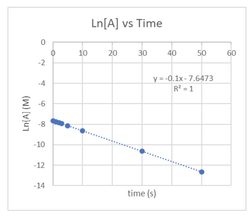 Ln{A] (M)
0
-2
-4
-6
-8
-10
-12
-14
0
10
Ln[A] vs Time
20
30
40
time (s)
50
y = -0.1x-7.6473
R² = 1
60