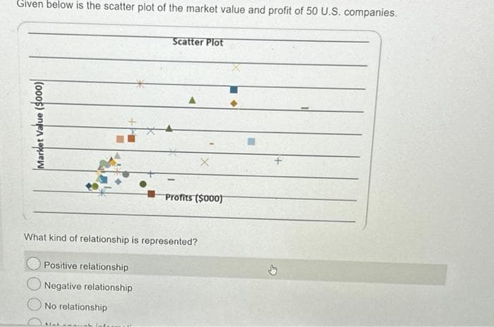 Given below is the scatter plot of the market value and profit of 50 U.S. companies.
Market Value ($000)
Positive relationship
Negative relationship
What kind of relationship is represented?
No relationship
Scatter Plot
at maak Informat
Profits ($000)