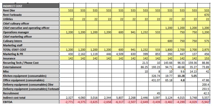 INDIRECT COST
Rent Dinr
Rent Forknado
Utilities
Chief culinary officer
Chief executive and operating officer
Operations manager
Chief marketing officer
Culinary Intern
Marketing staff
TOTAL STAFF COST
Marketing & PR
Insurance
Recurring Tech/Phone Cost
Entertainment
Misc
Kitchen equipment (consumables)
Office equipment (consumables)
Delivery equipment (consumables) Dinr
Delivery equipment (consumables) Forknad
Recruitment
Indirect cost total
EBITDA
533
22
1,200
1,200
430
142
533
22
1,200
533
22
1,200
1,200
1,200
2,162 1,119
142
142
533
22
1,200
1,200
446
142
533
22
600
600
4,509
142
533
22
941
941
630
142
533
22
1,232
533
22
533
533
22
1,200
600
533
22
1,200
750
750
533
22
1,200
750
750
1,232
533 1,800
2,700
399
853
293
447
142
142
142
21.5
10
86.25 193.23
10
142
143.66 96.33 159.36
94.71 48.68 35.27
10 9.6 14.13
19.77 10.28 5.05
65.18
8
326.74
431.07
4.8
533
670
22
1,200
1,200
575
2,700 2,975
137 456
142 153
86.86
73.89
42
47.86
200.4
253.5
45
42.3
2,327 4,060
3,016
2,344 5,807
5,557
2,268 2,446 3,097 3,124 4,015 3,748
-2,771 -4,375 -3,625 -2,658 -6,317 -2,507 -2,649 -3,439 -3,482 -4,299 -4,029 -5,942