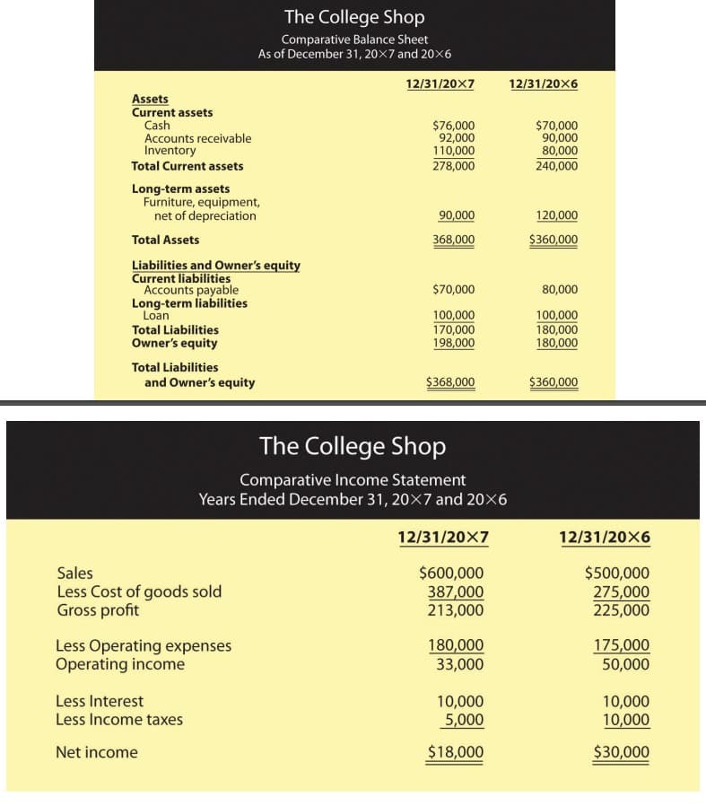 Assets
Current assets
Cash
Accounts receivable
Inventory
Total Current assets
Long-term assets
Furniture, equipment,
net of depreciation
Total Assets
Liabilities and Owner's equity
Current liabilities
Accounts payable
Long-term liabilities
Loan
Total Liabilities
Owner's equity
Total Liabilities
and Owner's equity
The College Shop
Comparative Balance Sheet
As of December 31, 20x7 and 20×6
Sales
Less Cost of goods sold
Gross profit
Less Operating expenses
Operating income
Less Interest
Less Income taxes
Net income
12/31/20X7
$76,000
92,000
110,000
278,000
90,000
368,000
$70,000
100,000
170,000
198,000
The College Shop
Comparative Income Statement
Years Ended December 31, 20×7 and 20×6
12/31/20X7
$600,000
387,000
213,000
$368,000
180,000
33,000
10,000
5,000
$18,000
12/31/20X6
$70,000
90,000
80,000
240,000
120,000
$360,000
80,000
100,000
180,000
180,000
$360,000
12/31/20X6
$500,000
275,000
225,000
175,000
50,000
10,000
10,000
$30,000