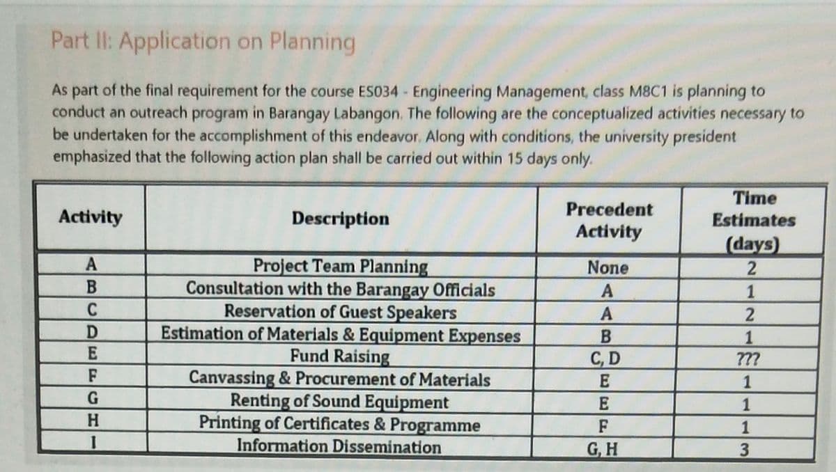 Part lI: Application on Planning
As part of the final requirement for the course ES034 - Engineering Management, class M8C1 is planning to
conduct an outreach program in Barangay Labangon. The following are the conceptualized activities necessary to
be undertaken for the accomplishment of this endeavor. Along with conditions, the university president
emphasized that the following action plan shall be carried out within 15 days only.
Time
Precedent
Activity
Description
Estimates
Activity
(days)
Project Team Planning
Consultation with the Barangay Officials
Reservation of Guest Speakers
Estimation of Materials & Equipment Expenses
Fund Raising
Canvassing & Procurement of Materials
Renting of Sound Equipment
Printing of Certificates & Programme
None
A
1
A
1
C, D
???
1
Information Dissemination
G, H
13
EEF
ABCDEFGH
