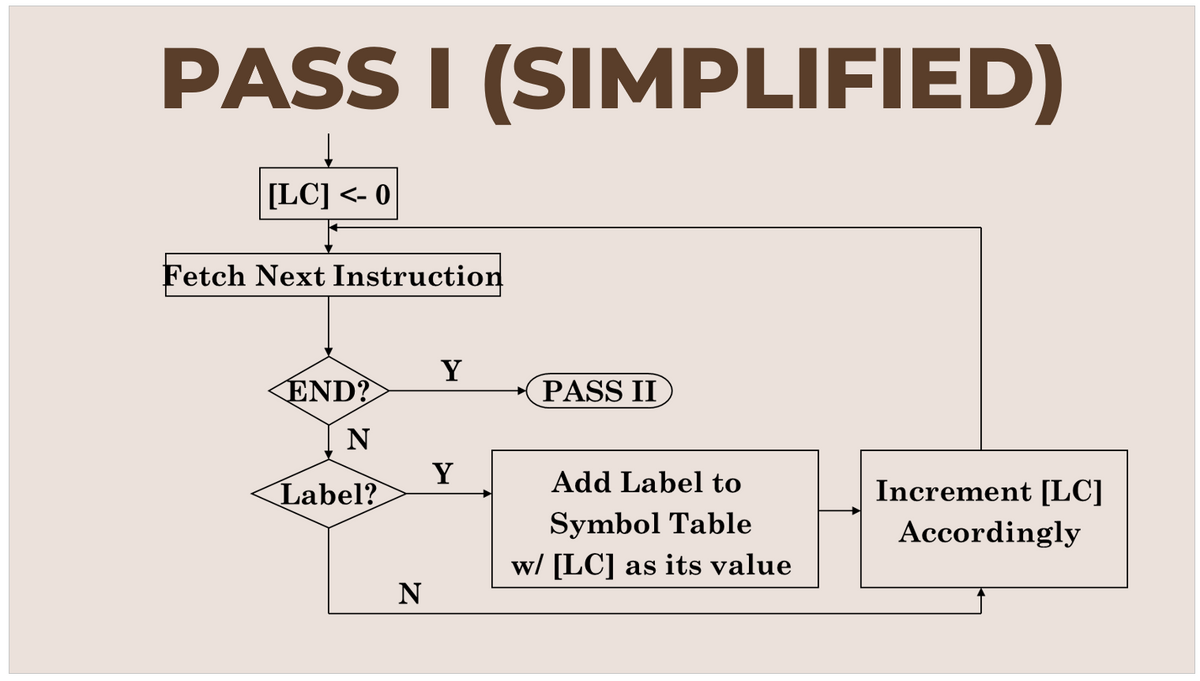 PASS I (SIMPLIFIED)
[LC] <- 0
Fetch Next Instruction
END?
N
Label?
N
Y
Y
PASS II
Add Label to
Symbol Table
w/ [LC] as its value
Increment [LC]
Accordingly