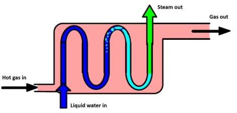 Steam out
Gas out
Hot gas in
Liquid water in
