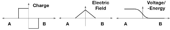 Voltage/
-Energy
Electric
Charge
Field
A
B
A
B
A
B
