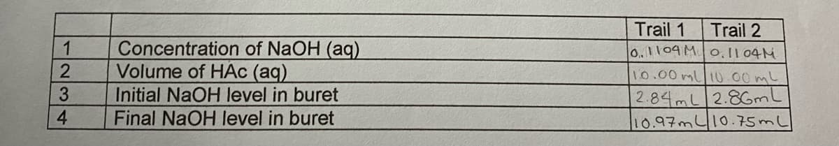 7234
Concentration of NaOH (aq)
Volume of HAc (aq)
Initial NaOH level in buret
Final NaOH level in buret
Trail 1
Trail 2
0.1109M 0.1104 M
10.00 ml 10.00ml
2.84mL 2.86mL
10.97m 10.75ml