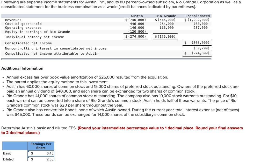 Following are separate income statements for Austin, Inc., and its 80 percent-owned subsidiary, Rio Grande Corporation as well as a
consolidated statement for the business combination as a whole (credit balances indicated by parentheses).
Revenues
Cost of goods sold
Operating expenses
Equity in earnings of Rio Grande
Individual company net income
Consolidated net income
Noncontrolling interest in consolidated net income
Consolidated net income attributable to Austin
Austin
$ (746,000)
446,000
146,000
(120,800)
Rio Grande
$ (546,000)
254,000
116,000
Consolidated
$ (1,292,000)
700,000
287,000
$ (274,800)
$ (176,000)
(305,000)
(30,200)
$
(274,800)
Additional Information
• Annual excess fair over book value amortization of $25,000 resulted from the acquisition.
⚫ The parent applies the equity method to this investment.
⚫ Austin has 60,000 shares of common stock and 15,000 shares of preferred stock outstanding. Owners of the preferred stock are
paid an annual dividend of $40,000, and each share can be exchanged for two shares of common stock.
⚫ Rio Grande has 41,000 shares of common stock outstanding. The company also has 10,000 stock warrants outstanding. For $10,
each warrant can be converted into a share of Rio Grande's common stock. Austin holds half of these warrants. The price of Rio
Grande's common stock was $20 per share throughout the year.
Rio Grande also has convertible bonds, none of which Austin owned. During the current year, total interest expense (net of taxes)
was $45,000. These bonds can be exchanged for 14,000 shares of the subsidiary's common stock.
Determine Austin's basic and diluted EPS. (Round your intermediate percentage value to 1 decimal place. Round your final answers
to 2 decimal places.)
Earnings Per
Share
Basic
$
3.45
Diluted
$
2.55