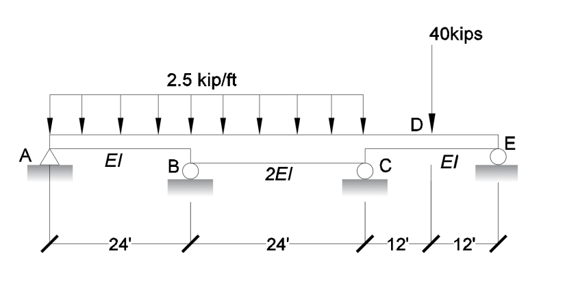 A
ΕΙ
-24'
2.5 kip/ft
B
2EI
24'-
с
D
40kips
ΕΙ
12' 12'-
E