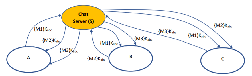 Chat
Server (S)
{M2}Kabc
{M1}Kabc
{M3}Kabc
{M1}Kabc
{M2}Kaby
{M3}Kabc
{M1}Kabc.
{M3}KAbc
B
A
{M2}Kabc
