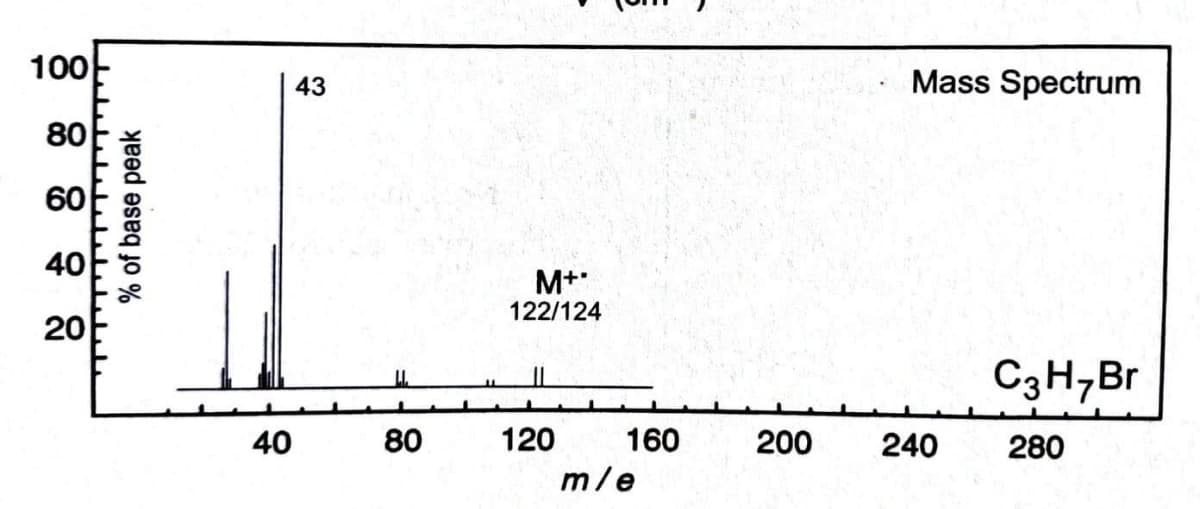 100
Mass Spectrum
43
80
60
40
M+
122/124
20
C3H,Br
40
80
120
160
200
240
280
m/e
% of base peak
