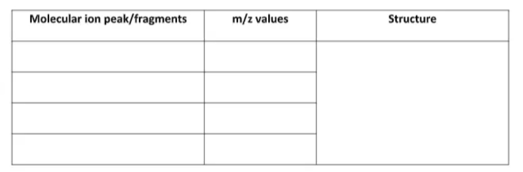 Molecular ion peak/fragments
m/z values
Structure
