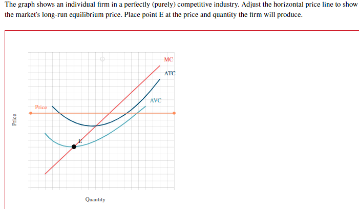 The graph shows an individual firm in a perfectly (purely) competitive industry. Adjust the horizontal price line to show
the market's long-run equilibrium price. Place point E at the price and quantity the firm will produce.
MC
ATC
AVC
Price
Quantity
Price
