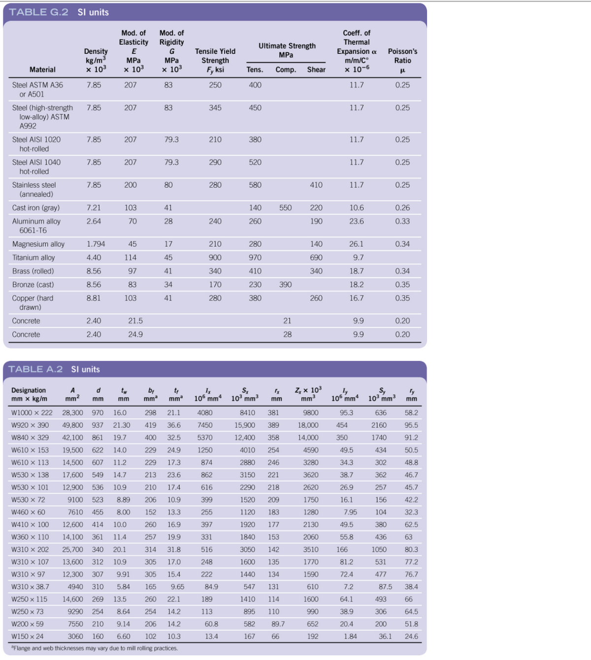 TABLE G.2 SI units
Mod. of
Elasticity
Mod. of
Coeff. of
Rigidity
Thermal
Ultimate Strength
MPa
Expansion a
m/m/C°
x 10-6
Poisson's
Density
kg/m3
× 10³
E
G
Tensile Yield
MPa
MPa
Strength
Fy ksi
Ratio
Material
х 103
x 103
Tens.
Comp.
Shear
250
Steel ASTM A36
or A501
7.85
207
83
400
11.7
0.25
Steel (high-strength
low-alloy) ASTM
A992
7.85
207
83
345
450
11.7
0.25
Steel AISI 1020
7.85
207
79.3
210
380
11.7
0.25
hot-rolled
Steel AISI 1040
7.85
207
79.3
290
520
11.7
0.25
hot-rolled
Stainless steel
(annealed)
7.85
200
80
280
580
410
11.7
0.25
Cast iron (gray)
7.21
103
41
140
550
220
10.6
0.26
Aluminum alloy
6061-T6
2.64
70
28
240
260
190
23.6
0.33
Magnesium alloy
1.794
45
17
210
280
140
26.1
0.34
Titanium alloy
4.40
114
45
900
970
690
9.7
Brass (rolled)
8.56
97
41
340
410
340
18.7
0.34
Bronze (cast)
8.56
83
34
170
230
390
18.2
0.35
Copper (hard
drawn)
8.81
103
41
280
380
260
16.7
0.35
Concrete
2.40
21.5
21
9.9
0.20
Concrete
2.40
24.9
28
9.9
0.20
TABLE A.2 SI units
Designation
mm x kg/m
Z, x 10³
mm3
A
tw
106 mm4
103 mm3
Iy
106 mm4
S,
103 mm3
mm2
mm
mm
mm
mm
mm
mm
w1000 x 222
28,300 970
16.0
298
21.1
4080
8410
381
9800
95.3
636
58.2
W920 x 390
49,800
937
21.30
419
36.6
7450
15,900
389
18,000
454
2160
95.5
W840 x 329
42,100
861
19.7
400
32.5
5370
12,400
358
14,000
350
1740
91.2
W610 x 153
19,500
622
14.0
229
24.9
1250
4010
254
4590
49.5
434
50.5
W610 × 113
14,500
607
11.2
229
17.3
874
2880
246
3280
34.3
302
48.8
W530 x 138
17,600
549
14.7
213
23.6
862
3150
221
3620
38.7
362
46.7
W530 x 101
12,900
536
10.9
210
17.4
616
2290
218
2620
26.9
257
45.7
W530 x 72
9100
523
8.89
206
10.9
399
1520
209
1750
16.1
156
42.2
W460 x 60
7610
455
8.00
152
13.3
255
1120
183
1280
7.95
104
32.3
W410 x 100
12,600
414
10.0
260
16.9
397
1920
177
2130
49.5
380
62.5
W360 × 110
14,100 361
11.4
257
19.9
331
1840
153
2060
55.8
436
63
W310 x 202
25,700
340
20.1
314
31.8
516
3050
142
3510
166
1050
80.3
W310 x 107
13,600
312
10.9
305
17.0
248
1600
135
1770
81.2
531
77.2
W310 x 97
12,300
307
9.91
305
15.4
222
1440
134
1590
72.4
477
76.7
W310 x 38.7
4940
310
5.84
165
9.65
84.9
547
131
610
7.2
87.5
38.4
W250 x 115
14,600
269
13.5
260
22.1
189
1410
114
1600
64.1
493
66
W250 x 73
9290
254
8.64
254
14.2
113
895
110
990
38.9
306
64.5
W200 x 59
7550
210
9.14
206
14.2
60.8
582
89.7
652
20.4
200
51.8
W150 x 24
3060
160
6.60
102
10.3
13.4
167
66
192
1.84
36.1
24.6
"Flange and web thicknesses may vary due to mill rolling practices.
