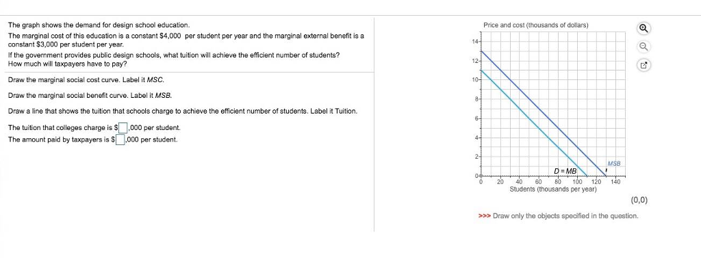 The graph shows the demand for design school education.
The marginal cost of this education is a constant $4,000 per student per year and the marginal external benefit is a
constant $3,000 per student per year
If the government provides public design schools, what tuition will achieve the efficient number of students?
How much will taxpayers have to pay?
Draw the marginal social cost curve. Label it MSC.
Draw the marginal social benefit curve. Label it MSB.
Draw a line that shows the tuition that schools charge to achieve the efficient number of students. Label it Tuition.
The tuition that colleges charge is $,000 per student.
The amount paid by taxpayers is $ 000 per student.
14-
124
10-
84
64
4-
2-4
Price and cost (thousands of dollars)
20
MSB
I
D=MB
40 60 80 100 120 140
Students (thousands per year)
Q
Q
✔
(0,0)
>>> Draw only the objects specified in the question.