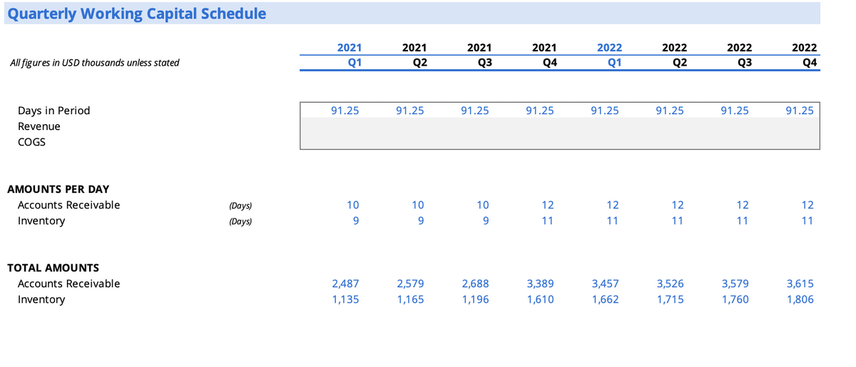 Quarterly Working Capital Schedule
All figures in USD thousands unless stated
Days in Period
Revenue
COGS
AMOUNTS PER DAY
Accounts Receivable
Inventory
TOTAL AMOUNTS
Accounts Receivable
Inventory
(Days)
(Days)
2021
Q1
91.25
10
9
2,487
1,135
2021
Q2
91.25
10
9
2,579
1,165
2021
Q3
91.25
10
9
2,688
1,196
2021
Q4
91.25
12 11
3,389
1,610
2022
Q1
91.25
12
11
3,457
1,662
2022
Q2
91.25
12
11
3,526
1,715
2022
Q3
91.25
12
11
3,579
1,760
2022
Q4
91.25
12 11
3,615
1,806