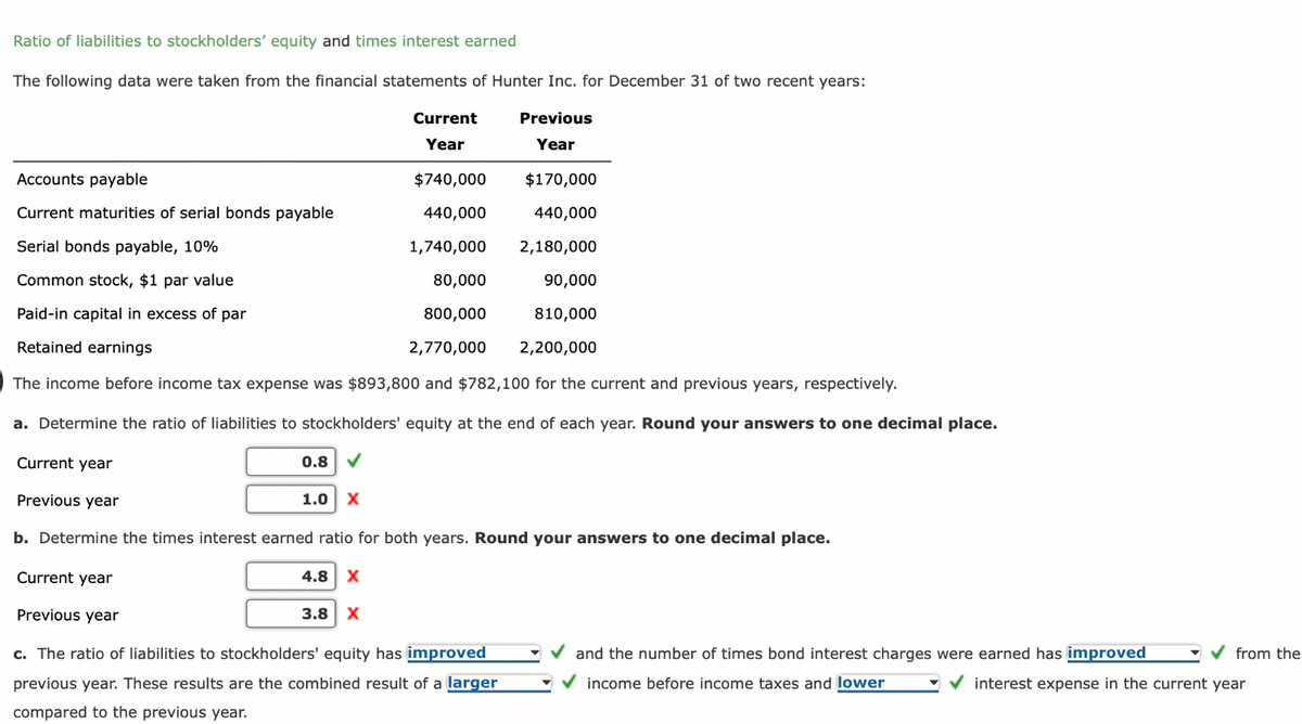 Ratio of liabilities to stockholders' equity and times interest earned
The following data were taken from the financial statements of Hunter Inc. for December 31 of two recent years:
Current
Year
Previous
Year
Accounts payable
$740,000
$170,000
Current maturities of serial bonds payable
440,000
440,000
Serial bonds payable, 10%
1,740,000
2,180,000
Common stock, $1 par value
80,000
90,000
Paid-in capital in excess of par
Retained earnings
800,000
2,770,000
810,000
2,200,000
The income before income tax expense was $893,800 and $782,100 for the current and previous years, respectively.
a. Determine the ratio of liabilities to stockholders' equity at the end of each year. Round your answers to one decimal place.
Current year
0.8
Previous year
1.0 X
b. Determine the times interest earned ratio for both years. Round your answers to one decimal place.
Current year
Previous year
4.8 X
3.8 X
c. The ratio of liabilities to stockholders' equity has improved
previous year. These results are the combined result of a larger
compared to the previous year.
and the number of times bond interest charges were earned has improved
income before income taxes and lower
interest expense in the current year
from the