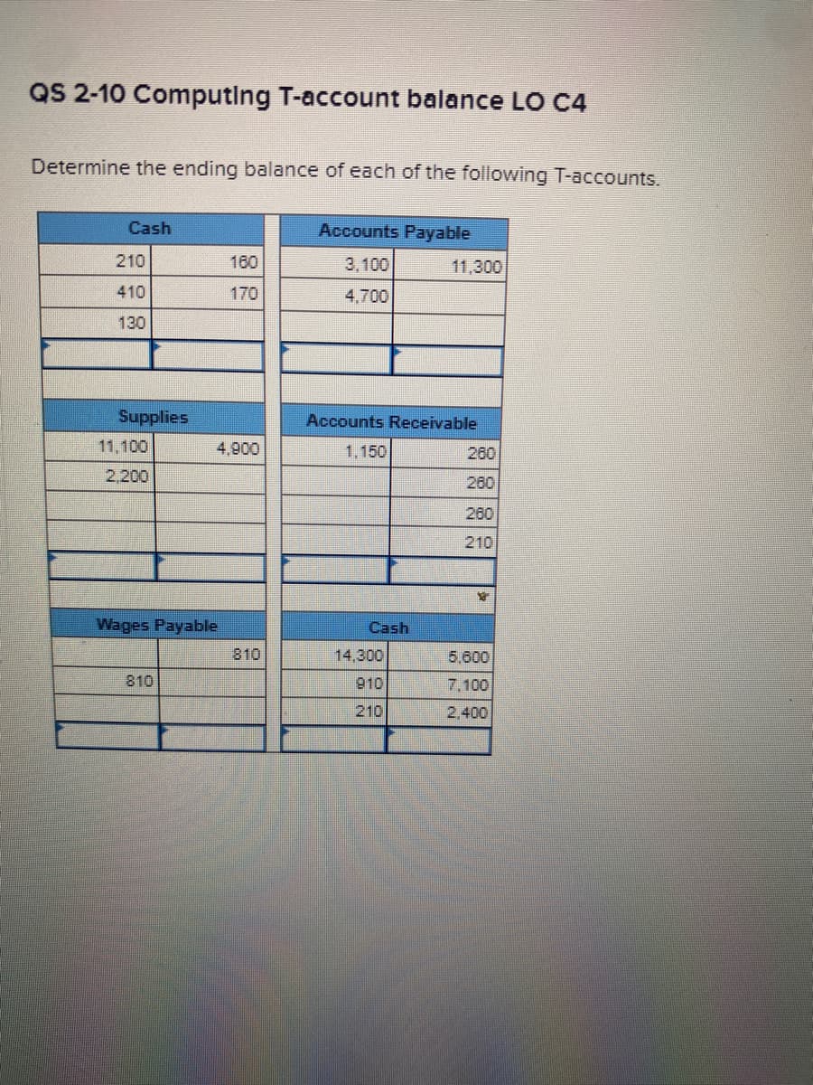 QS 2-10 Computing T-account balance LO C4
Determine the ending balance of each of the following T-accounts.
Cash
Accounts Payable
210
160
3,100
11,300
410
170
4.700
130
Supplies
Accounts Receivable
11,100
4,900
1.150
260
2,200
260
260
210
Wages Payable
Cash
810
14,300
5,600
810
910
7.100
210
2,400
