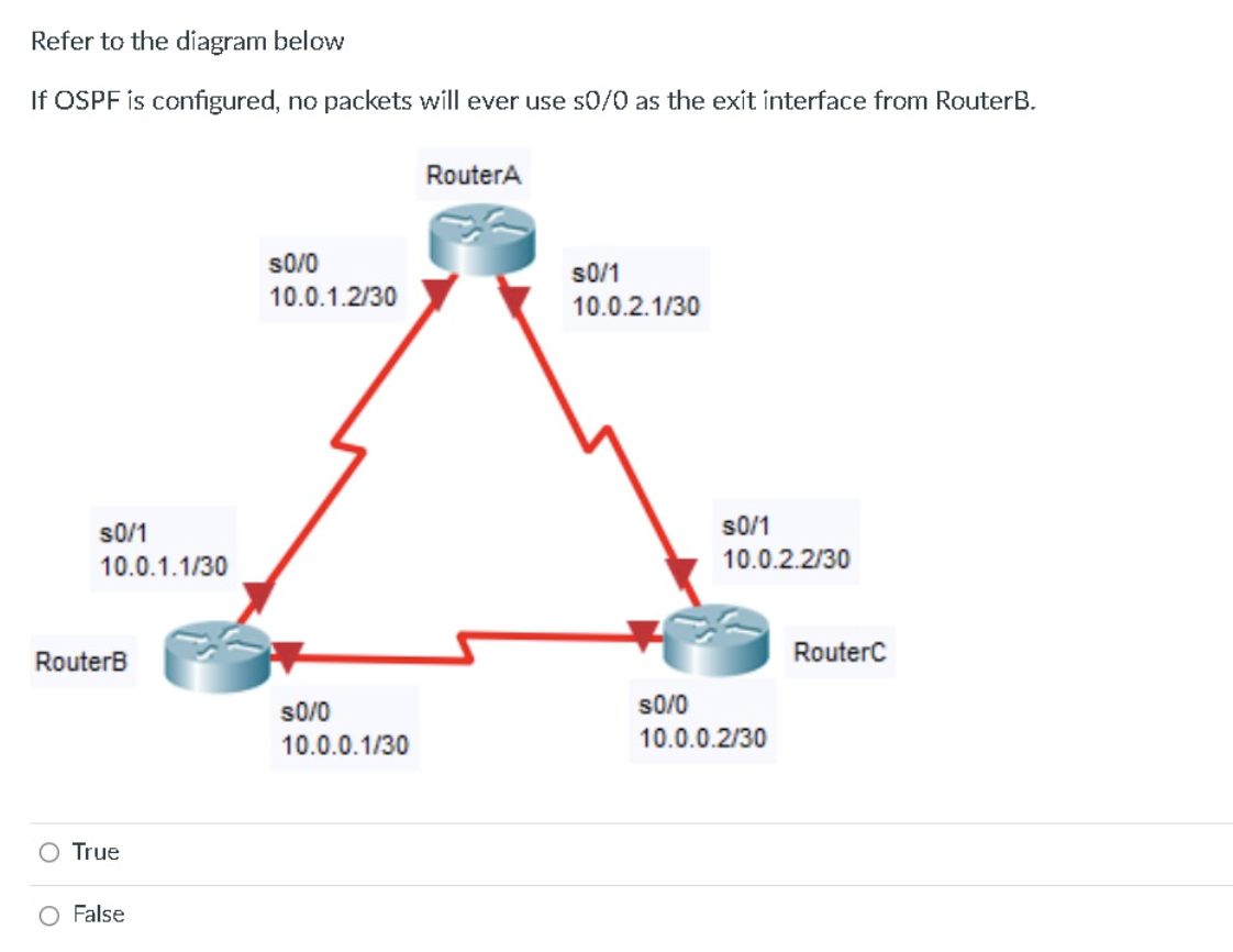 Refer to the diagram below
If OSPF is configured, no packets will ever use s0/0 as the exit interface from RouterB.
RouterA
s0/0
s0/1
10.0.1.2/30
10.0.2.1/30
s0/1
s0/1
10.0.1.1/30
10.0.2.2/30
RouterB
Routerc
s0/0
s0/0
10.0.0.1/30
10.0.0.2/30
O True
O False
