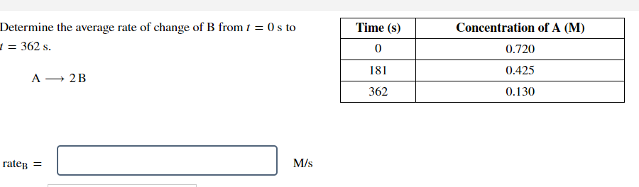 Determine the average rate of change of B from t = 0 s to
= 362 s.
A → 2B
rate =
M/s
Time (s)
0
181
362
Concentration of A (M)
0.720
0.425
0.130