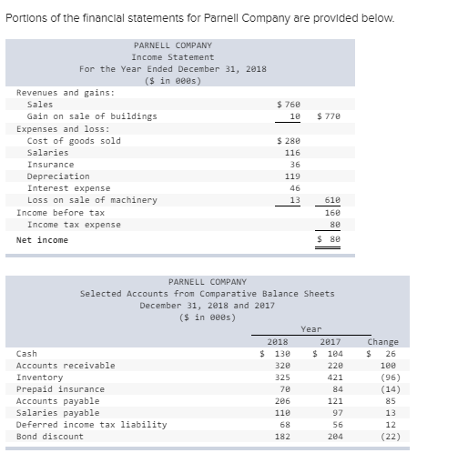 Portions of the financial statements for Parnell Company are provided below.
Revenues and gains:
Sales
For the Year Ended December 31, 2018
($ in 800s)
Gain on sale of buildings
Expenses and loss:
Cost of goods sold
PARNELL COMPANY
Income Statement
Salaries
Insurance
Depreciation
Interest expense
Loss on sale of machinery
Income before tax
Income tax expense
Net income
Cash
Accounts receivable
Inventory
December 31, 2018 and 2017
($ in 000s)
$ 760
18
Prepaid insurance
Accounts payable
Salaries payable
Deferred income tax liability
Bond discount
$ 280
116
36
119
46
13
PARNELL COMPANY
Selected Accounts from Comparative Balance Sheets
2018
$ 130
$770
320
325
78
206
110
68
182
610
160
80
$80
Year
2017
$ 104
228
421
84
121
97
56
284
Change
26
$
100
(96)
(14)
85
13
12
(22)