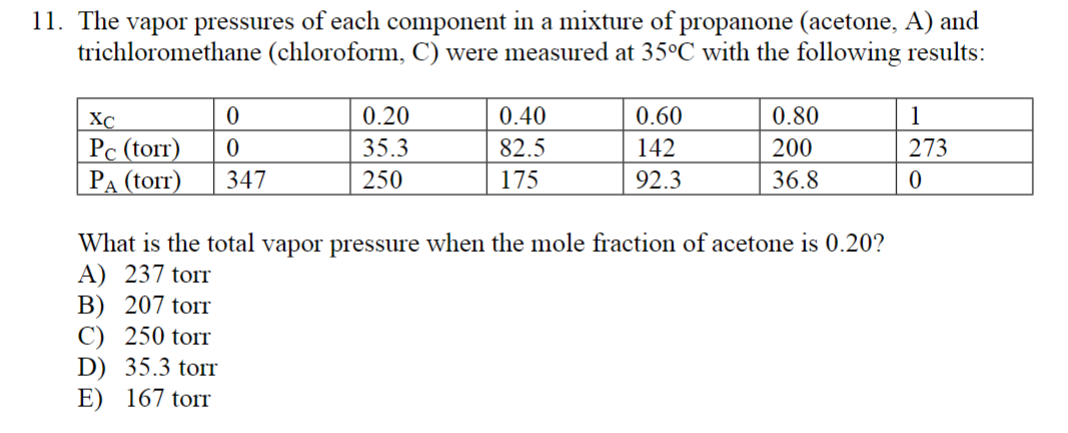 11. The vapor pressures of each component in a mixture of propanone (acetone, A) and
trichloromethane (chloroform, C) were measured at 35°C with the following results:
XC
Pc (torr)
PA (torr)
0
0
347
0.20
35.3
250
0.40
82.5
175
0.60
142
92.3
0.80
200
36.8
What is the total vapor pressure when the mole fraction of acetone is 0.20?
A) 237 torr
B) 207 torr
C) 250 torr
D) 35.3 torr
E) 167 torr
1
273
0