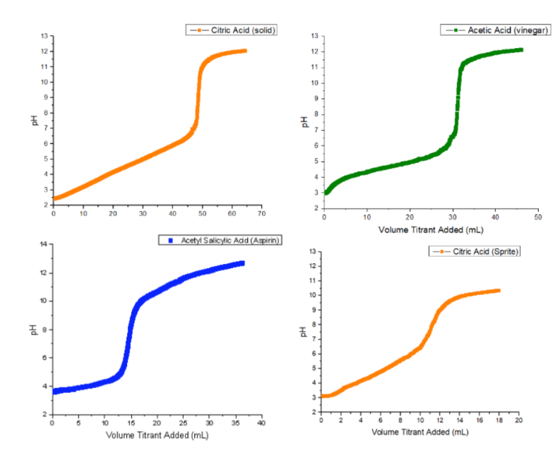 Hd
Hd
13
12
11-
10
9
7
4
3
2
12
10
10
10
20
40
50
-Citric Acid (solid)
15
20
26
30
Volume Titrant Added (mL)
60
Acetyl Salicylic Acid (Aspirin)
70
35
Hd
Hd
13
12
11
10
9
8
6
5
3
2
13-
12
11-
10-
09
3.
N
0
10
20
- Acetic Acid (vinegar)
30
Volume Titrant Added (mL)
40
-■— Citric Acid (Sprite)
10
12 14
Volume Titrant Added (mL)
16 18
20
50