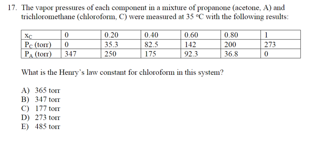 ### Henry's Law and Vapor Pressure Measurements

**Problem:**

The vapor pressures of each component in a mixture of propanone (acetone, A) and trichloromethane (chloroform, C) were measured at 35 °C with the following results:

| \( x_C \)  | 0    | 0.20  | 0.40  | 0.60  | 0.80  | 1    |
|------------|------|-------|-------|-------|-------|------|
| \( P_C \) (torr)  | 0    | 35.3  | 82.5  | 142   | 200   | 273  |
| \( P_A \) (torr)  | 347  | 250   | 175   | 92.3  | 36.8  | 0    |

The question asks for the Henry's law constant for chloroform in this system.

**Options:**

A) 365 torr  
B) 347 torr  
C) 177 torr  
D) 273 torr  
E) 485 torr  

**Solution:**

Henry's law states that the vapor pressure of a solute (in this case, chloroform) is directly proportional to its mole fraction in the solution. Mathematically, it can be expressed as:

\[ P_C = k_H \cdot x_C \]

Where:
- \( P_C \) is the vapor pressure of chloroform.
- \( x_C \) is the mole fraction of chloroform.
- \( k_H \) is the Henry's law constant.

To find \( k_H \):

We use any given pair of \( x_C \) and \( P_C \) values. For simplicity, let's use when \( x_C = 1 \):

\[ P_C = k_H \cdot x_C \]
\[ 273 \text{ torr} = k_H \cdot 1 \]
\[ k_H = 273 \text{ torr} \]

Therefore, the Henry's law constant for chloroform in this system is 273 torr.

**Answer:**

D) 273 torr
