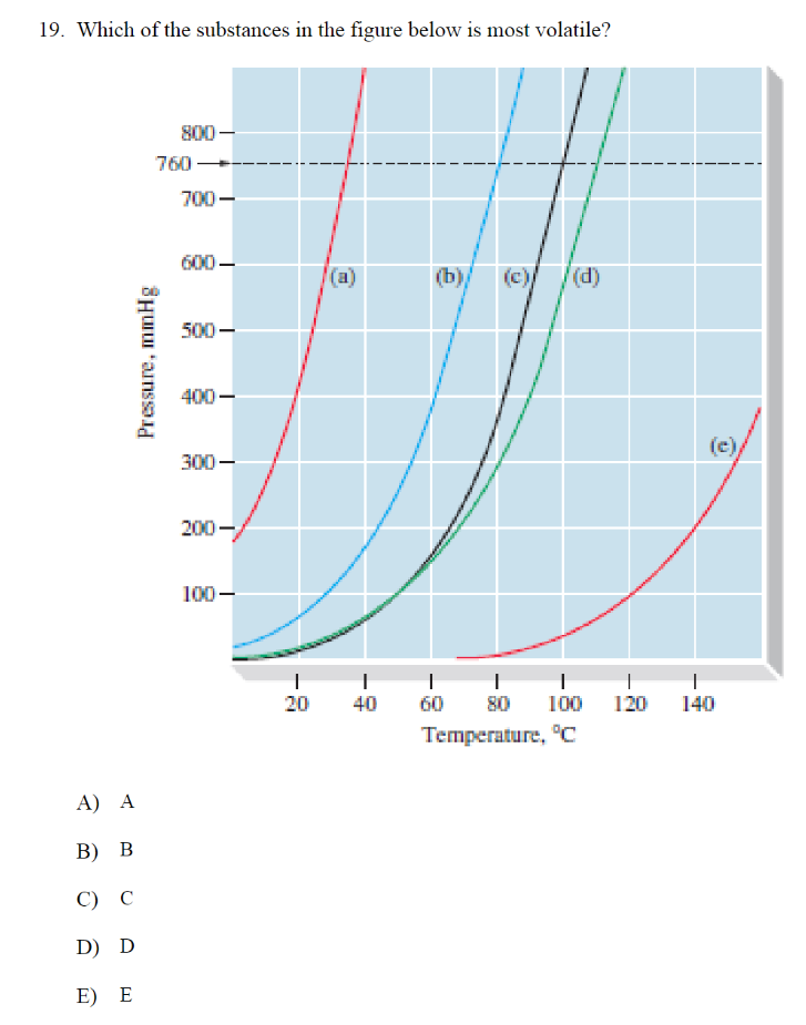 19. Which of the substances in the figure below is most volatile?
A) A
B) B
C) C
D) D
E) E
800-
760-
Pressure, mmHg
700-
600-
500-
400-
300-
200-
100-
@
|
I
20 40
(b) (c) (d)
|
60
I
I
80 100
Temperature, °C
(c)
I
I
120 140