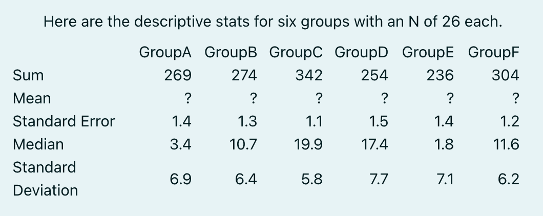 Here are the descriptive stats for six groups with an N of 26 each.
GroupA GroupB GroupC GroupD GroupE GroupF
269
274
342
254
236
304
?
?
?
?
1.4
1.3
1.5
3.4
10.7
17.4
Sum
Mean
Standard Error
Median
Standard
Deviation
6.9
6.4
?
1.1
19.9
5.8
7.7
1.4
1.8
7.1
?
1.2
11.6
6.2