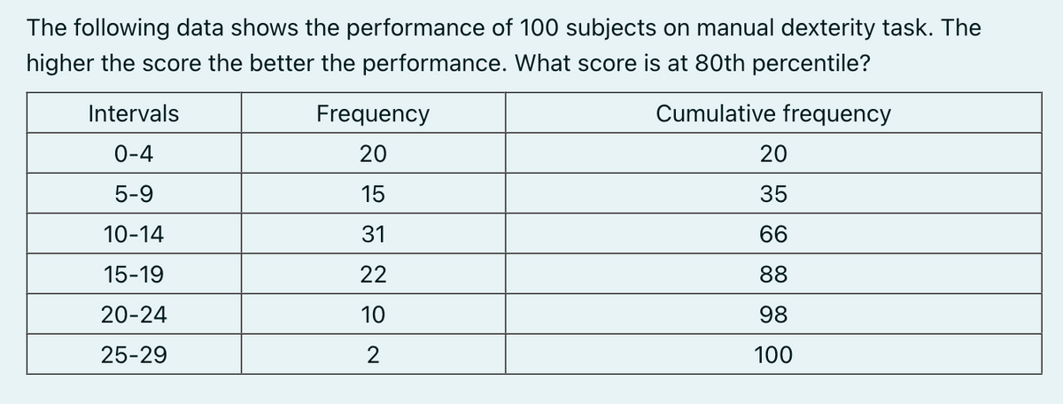 The following data shows the performance of 100 subjects on manual dexterity task. The
higher the score the better the performance. What score is at 80th percentile?
Cumulative frequency
Intervals
0-4
5-9
10-14
15-19
20-24
25-29
Frequency
20
15
31
22
10
2
20
35
66
88
98
100